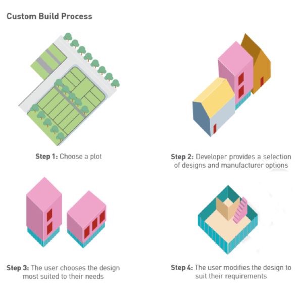Custom Build Process